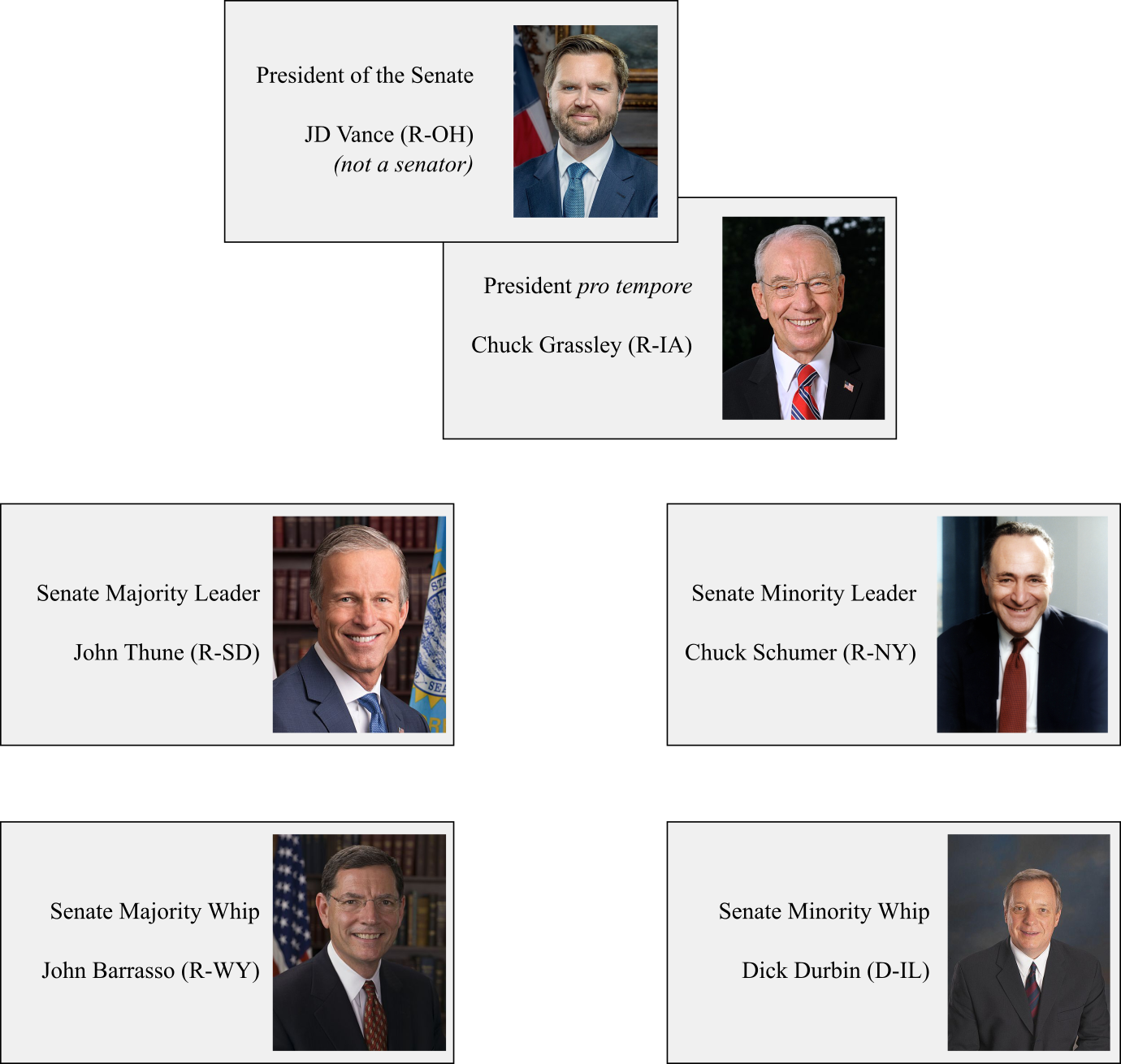 Diagram of Senate leadership as of 2022.