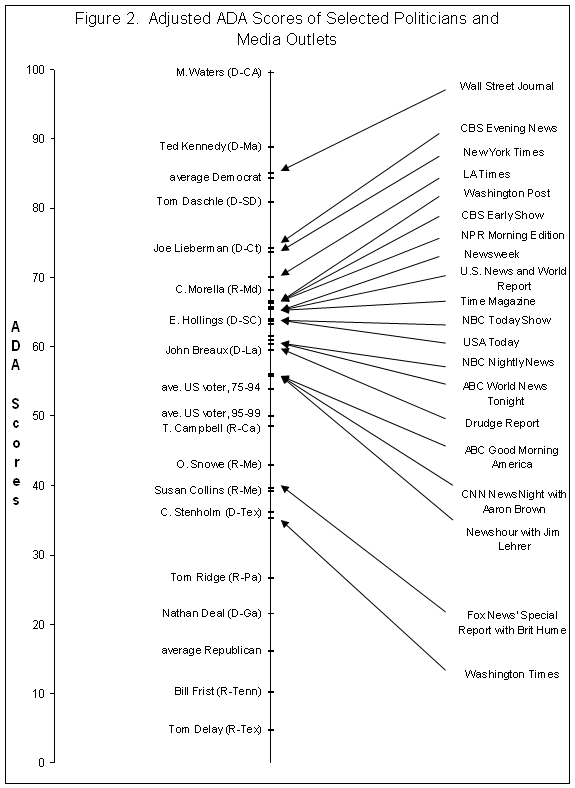 Estimated ideological positions of various media outlets
          compared to members of Congress.